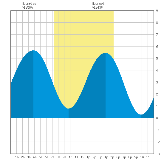 Nowell Creek tide chart for Sunday, December 18, 2022