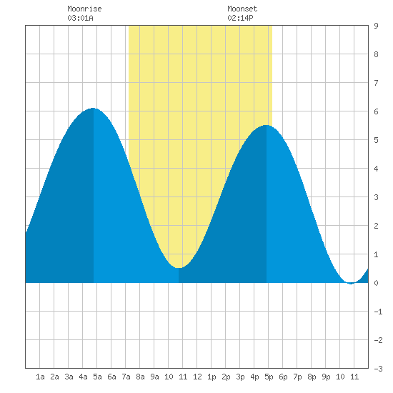 Nowell Creek tide chart for Monday, December 19, 2022