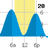 Nowell Creek tide chart for Tuesday, December 20, 2022