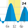 Nowell Creek tide chart for Saturday, December 24, 2022