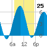 Nowell Creek tide chart for Sunday, December 25, 2022