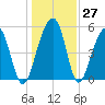 Nowell Creek tide chart for Tuesday, December 27, 2022