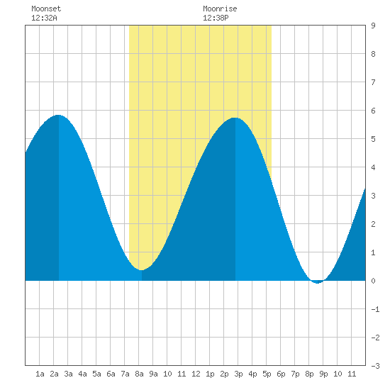 Nowell Creek tide chart for Friday, December 30, 2022