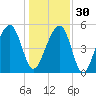 Nowell Creek tide chart for Friday, December 30, 2022