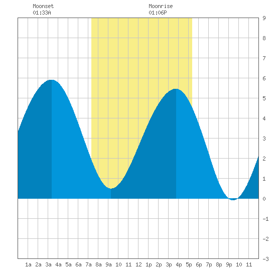 Nowell Creek tide chart for Saturday, December 31, 2022