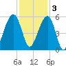 Nowell Creek tide chart for Saturday, December 3, 2022