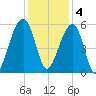 Nowell Creek tide chart for Sunday, December 4, 2022