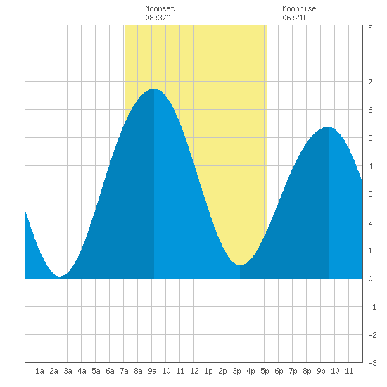 Nowell Creek tide chart for Friday, December 9, 2022