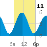 Nowell Creek tide chart for Wednesday, January 11, 2023