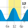 Nowell Creek tide chart for Thursday, January 12, 2023