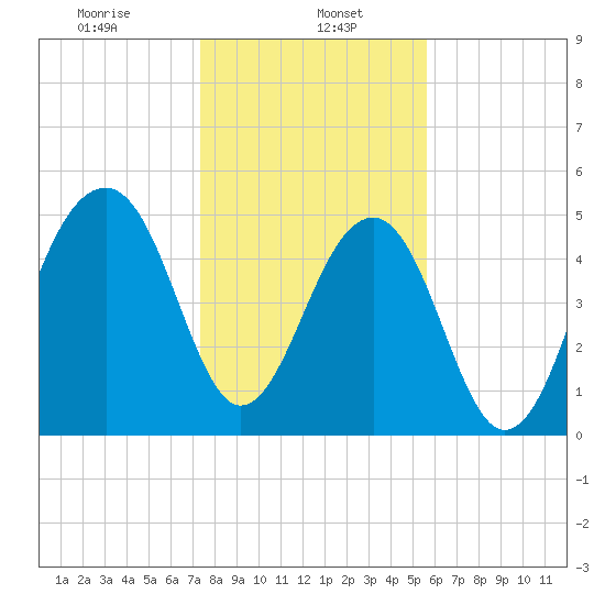 Nowell Creek tide chart for Monday, January 16, 2023