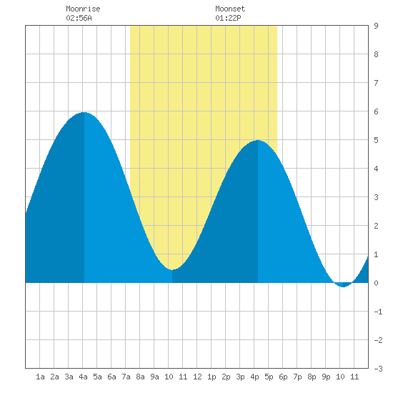 Nowell Creek tide chart for Tuesday, January 17, 2023