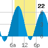 Nowell Creek tide chart for Sunday, January 22, 2023