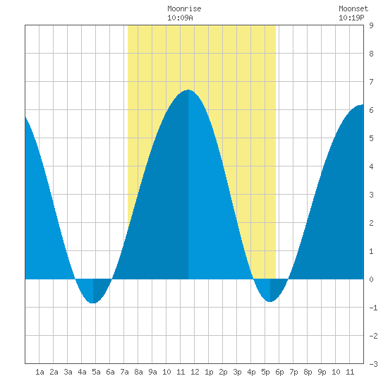 Nowell Creek tide chart for Wednesday, January 25, 2023