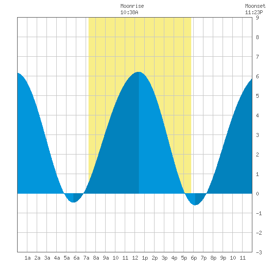 Nowell Creek tide chart for Thursday, January 26, 2023