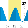 Nowell Creek tide chart for Friday, January 27, 2023