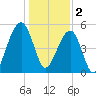 Nowell Creek tide chart for Monday, January 2, 2023