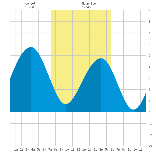 Nowell Creek tide chart for Monday, January 30, 2023