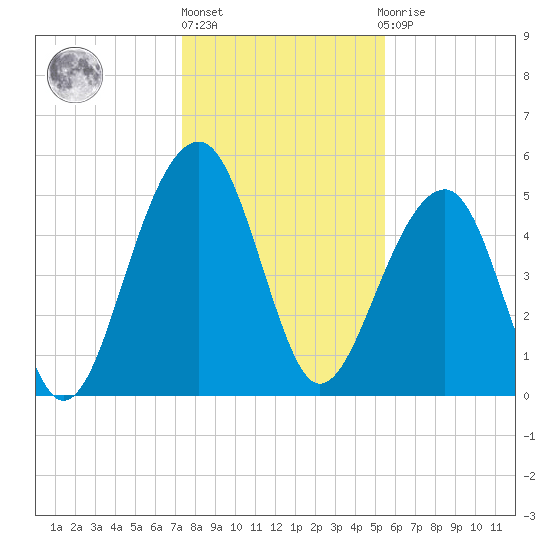 Nowell Creek tide chart for Friday, January 6, 2023