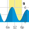 Nowell Creek tide chart for Monday, January 9, 2023