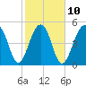 Nowell Creek tide chart for Friday, February 10, 2023