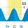 Nowell Creek tide chart for Saturday, February 11, 2023