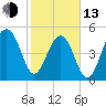 Nowell Creek tide chart for Monday, February 13, 2023