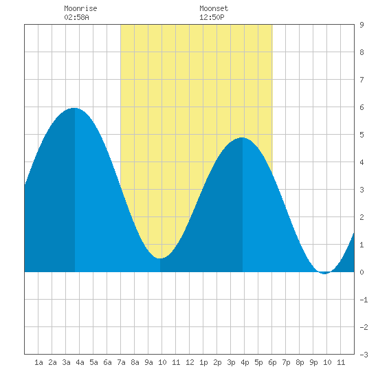 Nowell Creek tide chart for Wednesday, February 15, 2023