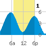 Nowell Creek tide chart for Wednesday, February 1, 2023