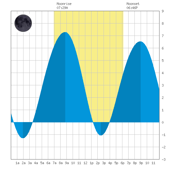 Nowell Creek tide chart for Monday, February 20, 2023
