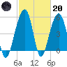 Nowell Creek tide chart for Monday, February 20, 2023
