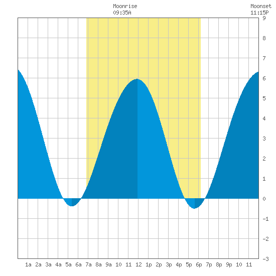 Nowell Creek tide chart for Friday, February 24, 2023