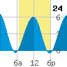 Nowell Creek tide chart for Friday, February 24, 2023