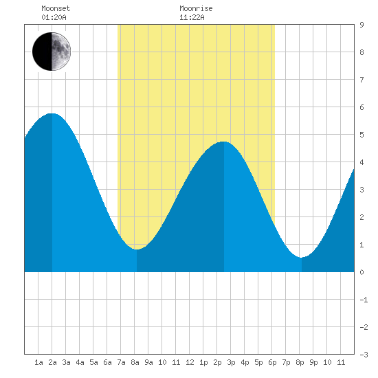Nowell Creek tide chart for Monday, February 27, 2023