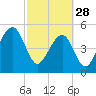 Nowell Creek tide chart for Tuesday, February 28, 2023