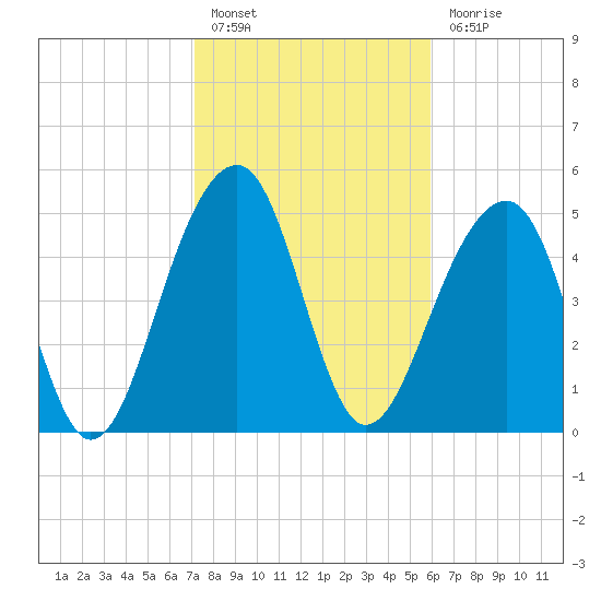 Nowell Creek tide chart for Monday, February 6, 2023