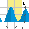 Nowell Creek tide chart for Monday, February 6, 2023