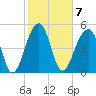 Nowell Creek tide chart for Tuesday, February 7, 2023