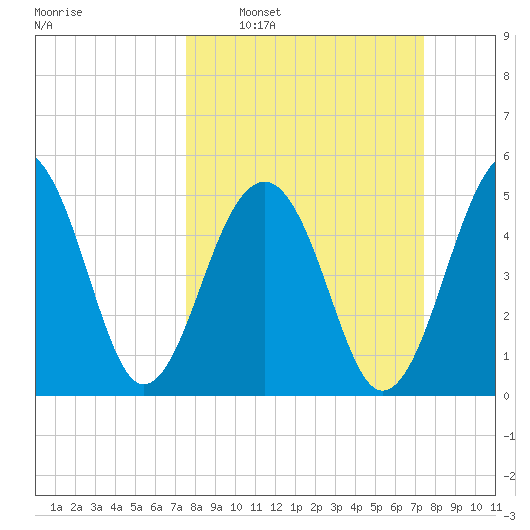 Nowell Creek tide chart for Sunday, March 12, 2023