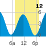 Nowell Creek tide chart for Sunday, March 12, 2023
