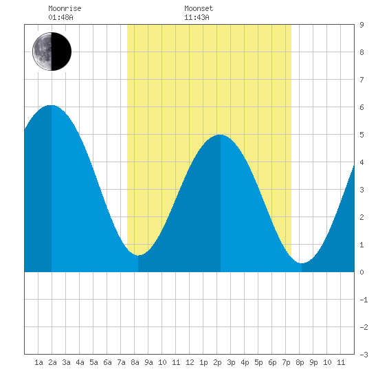 Nowell Creek tide chart for Tuesday, March 14, 2023