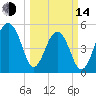Nowell Creek tide chart for Tuesday, March 14, 2023