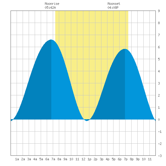 Nowell Creek tide chart for Saturday, March 18, 2023