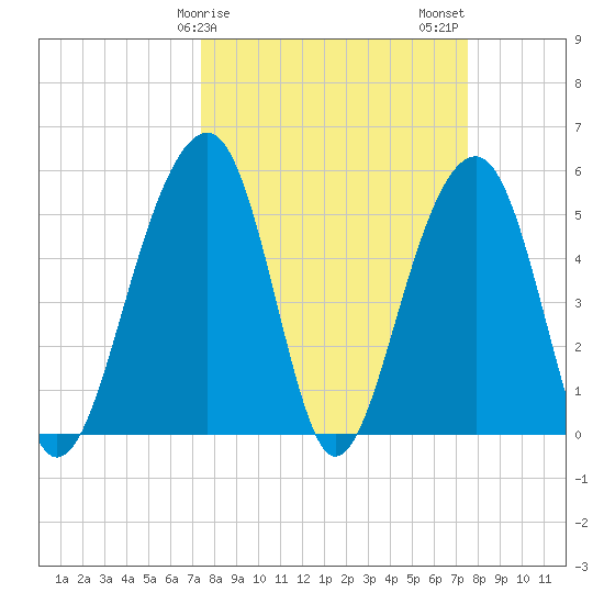 Nowell Creek tide chart for Sunday, March 19, 2023