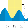 Nowell Creek tide chart for Wednesday, March 1, 2023