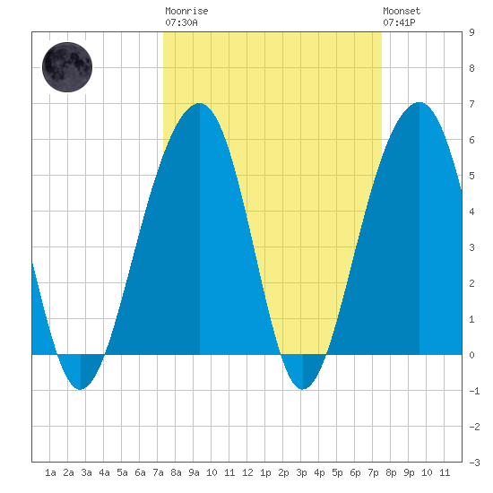 Nowell Creek tide chart for Tuesday, March 21, 2023