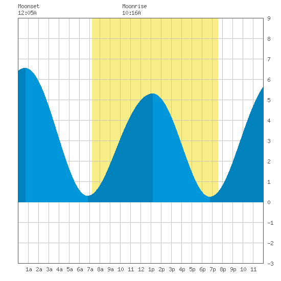 Nowell Creek tide chart for Sunday, March 26, 2023