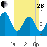 Nowell Creek tide chart for Tuesday, March 28, 2023