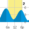 Nowell Creek tide chart for Thursday, March 2, 2023