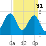 Nowell Creek tide chart for Friday, March 31, 2023